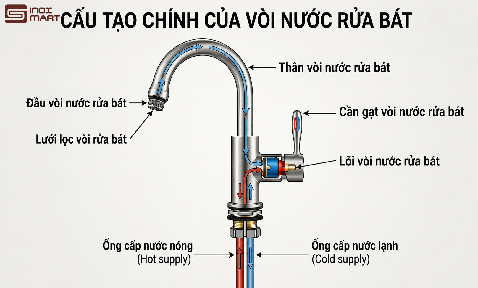 Cấu tạo chính của vòi rửa bát 